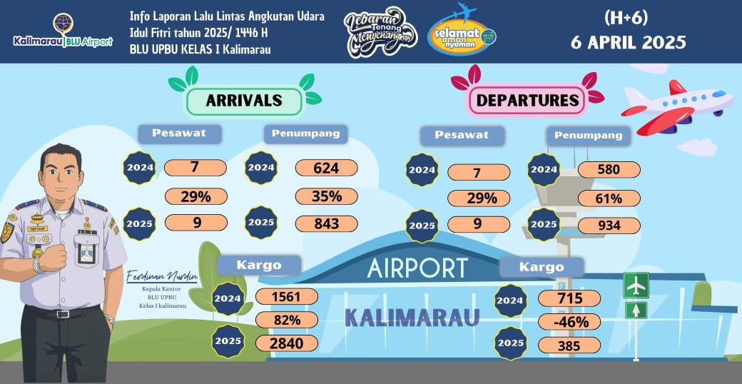 Arus Balik Idulfitri 1446 H, Bandara Kalimarau Catat Lonjakan Penumpang dan Kargo Udara