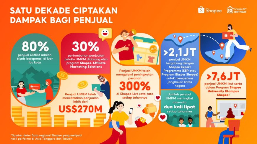 Shopee Rayakan Satu Dekade: UMKM Makin Berdaya, Penjualan Global Tembus US$270 Miliar